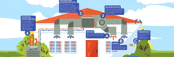 How Air Conditioners Work